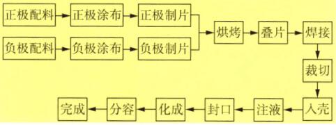 鋰電池自動生產(chǎn)線的構(gòu)成及現(xiàn)狀